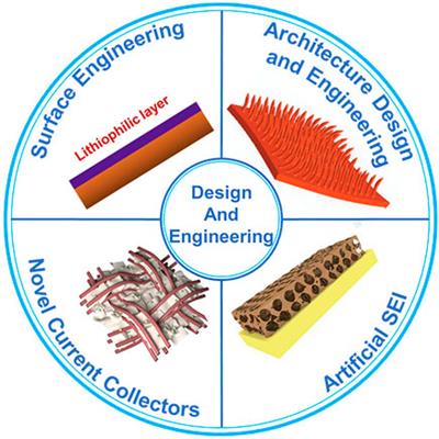 Rational Engineering of Anode Current Collector for Dendrite-Free Lithium Deposition: Strategy, Application, and Perspective